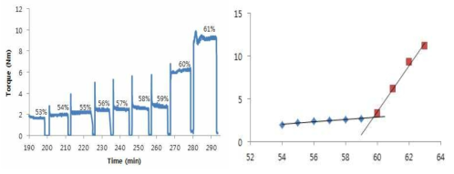 Fe-8wt%FeP의 Critical solids loading 분석 자료