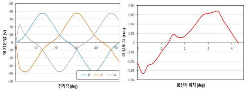 2차년도 400W 모델 역기전압과 코깅토크 파형