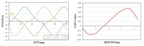 1kW 모델 역기전압과 코깅토크 파형