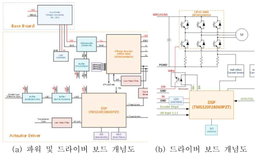 파워 및 드라이버 보드 개념도