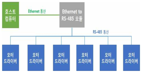 상위제어기와 모터 드라이버 통신 개념도