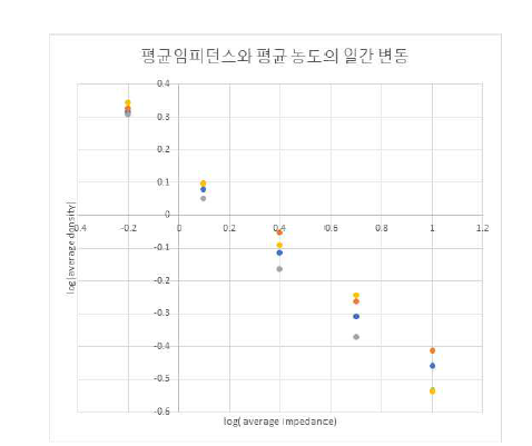평균 임피던스와 평균 농도의 일간 변동을 보이는 log-log plot