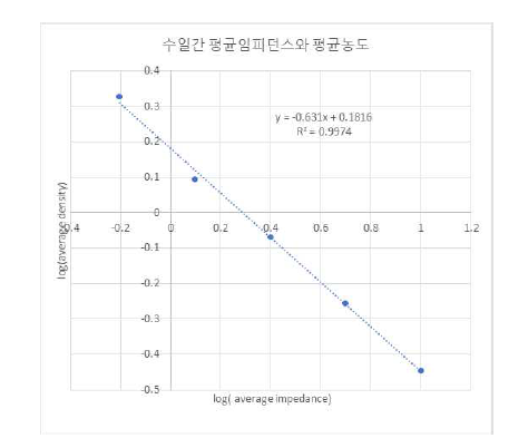 수일간 평균한 임피던스와 농도의 log-log plot