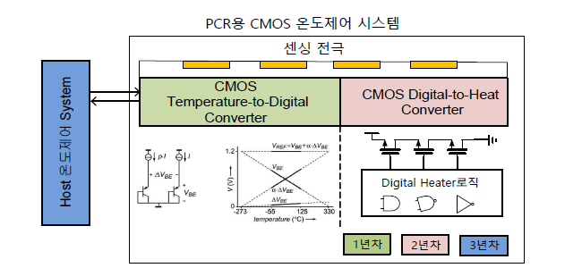 CMOS 온도제어 시스템의 구조