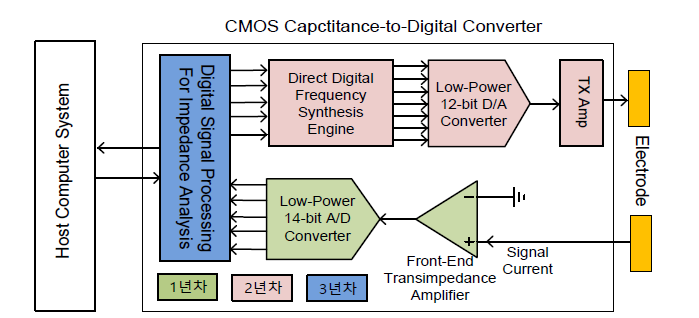 CMOS 캐패시턴스-디지털 변환기의 구조