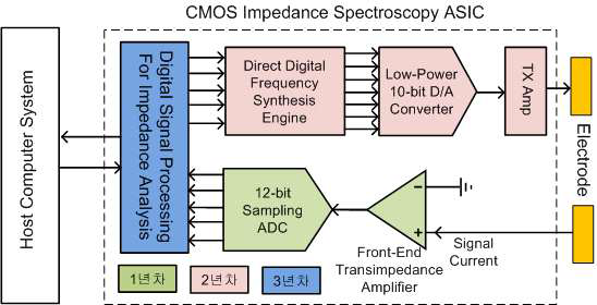CMOS Impedance Spectrosopy ASIC의 개념도