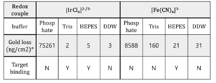 착이온 산화환원제들의 버퍼 환경에 따른 금용해량과 검체 DNA의 결합 양상. 금질량의 감소량은 반응 후 20분을 기준으로 측정하였다