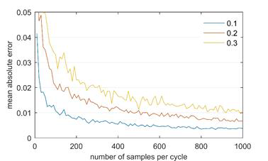 Mean absolute error of the amplitude estimate according to the number of samples per period