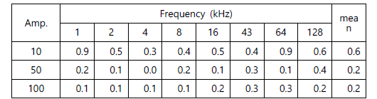 coefficients of variation of five repeated measurements using the proposed system (1kW channel, %)