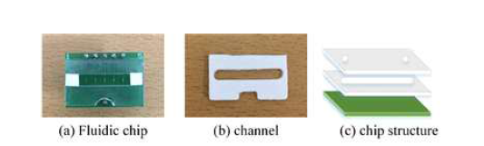 Electrode Fluidic chip. The channel width and length is 4´23mm (b). The chip is constructed with 100mm polycarbonate, 400mm double-sided tape, and PCB substrate from the top to the bottom ©