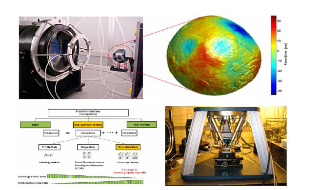 자유곡면 형상측정법 분류와 미국표준기술연구소(NIST)에서 개발한 GEMM(Geometry Measuring Machine) 및 Si Sphere 측정결과