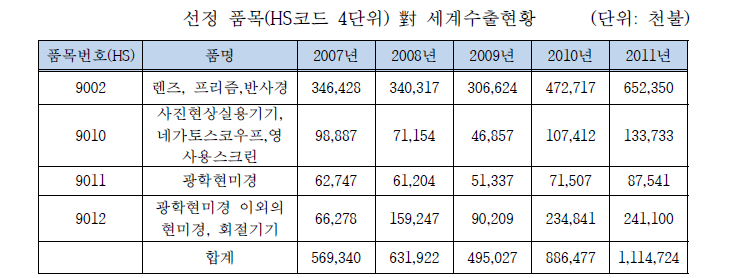 해당 품목의 對세계 수입 현황 (출처 : 관세청 무역통계자료, 산업연구원주관 2012 광학기기 및 용품류 업종 산업경쟁력 실태조사 보고서)