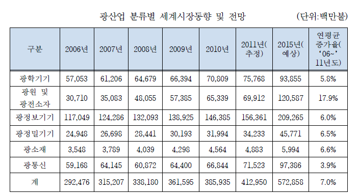 광산업 분류별 세계시장동향 및 전망 (출처 : 정밀광학산업 기술로드맵 및 KAPID 보고서, 산업연구원주관 2012 광학기기 및 용품류 업종 산업경쟁력 실태조사 보고서)