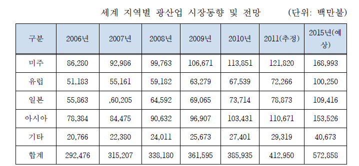 세계 지역별 광산업 시장동향 및 전망 (출처 : 정밀광학산업 기술로드맵 및 KAPID 보고서, 산업연구원주관 2012 광학기기 및 용품류 업종 산업경쟁력 실태조사 보고서)