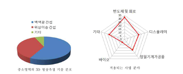 3차원 형상측정 기술분포 및 적용되는 산업분야