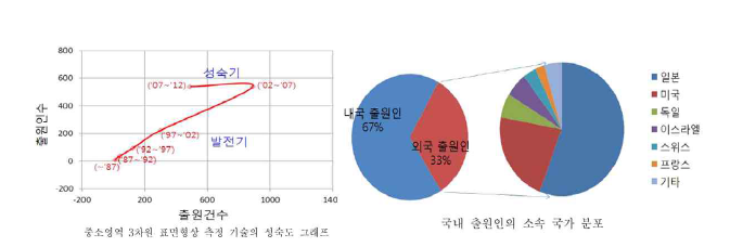 3차원 형상측정 기술분포 및 국내 출원인의 국가별 분포