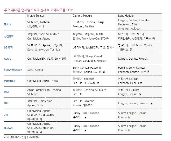 휴대폰용 카메라 비구면 렌즈의 Supply Chain Map (2014 키움증권)