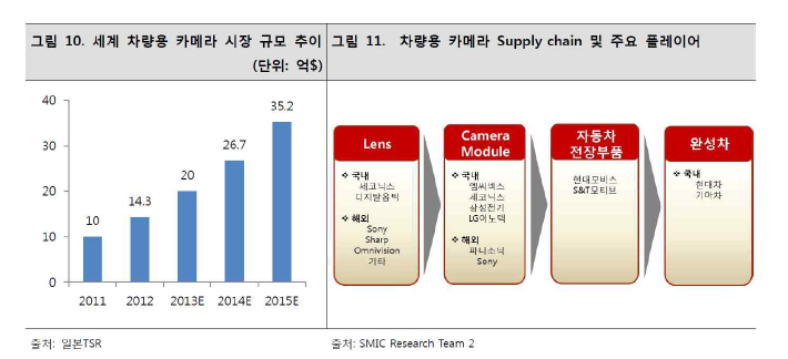 자동차용 카메라 비구면 렌즈의 Supply Chain Map (2013 SMIC)