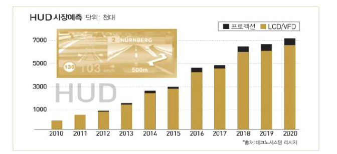 차량용 HUD 시장예측 (TSR)