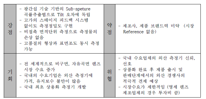 SWOT 분석