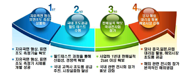 백색광 간섭 측정기술을 이용한 비구면, 자유곡면 형상 및 표면조도 측정기 사업화 추진 전략