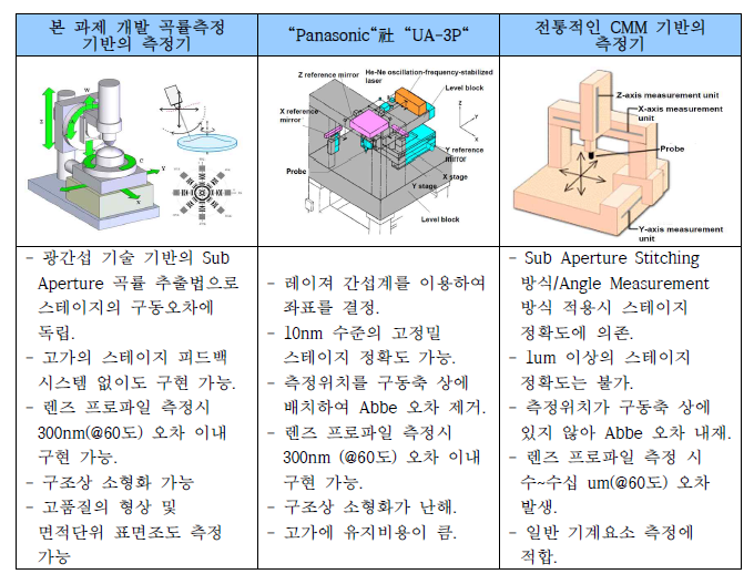 형상(Profile) 측정 관점에서 본 과제 개발 측정기와 기존 측정기와의 장단점 비교