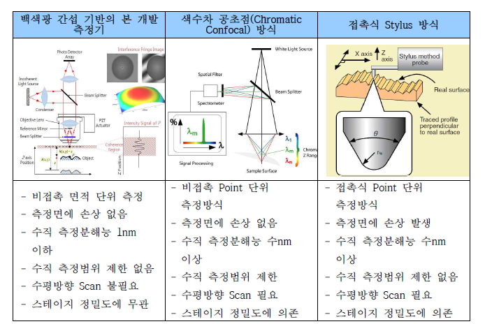 표면조도(Roughness) 측정 관점에서 각 측정원리의 장단점 비교