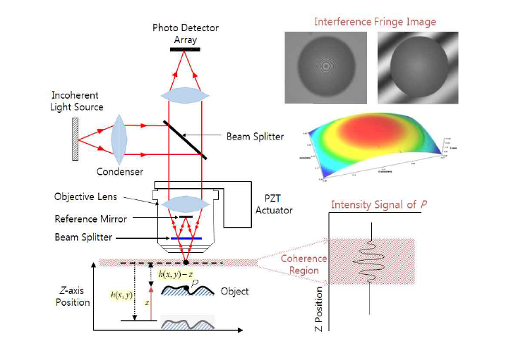 분해능 0.1nm 수준으로 미세 표면형상을 3차원으로 측정하는 백색광 간섭 측정기술의 측정원리