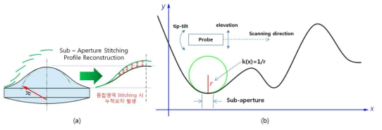 (a) 측정영역간 Stitching시 중첩영역 누적오차 발생 (b) 본 기술에서 곡률은 프로브의 Tilt 자세오차와 기하학적으로 독립된 요소임