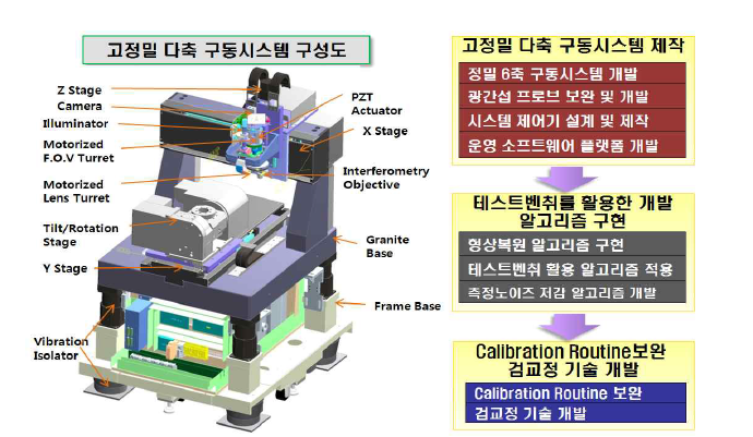 고정밀 다축 구동 시스템 구성도