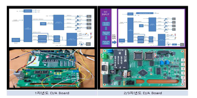 연차별 개발 완료한 D/A Board 시제품