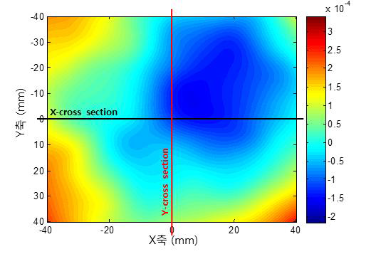 ∅130mm 구면 렌즈의 Residual Error(기준값 – 측정값) 의 30회 반복 측정 결과의 3차원 그래프