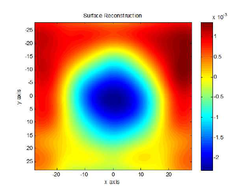 ∅100mm 비구면 렌즈의 R=102.18 mm 대비 오차값의 3D 그래프