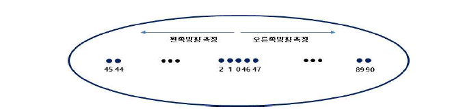 ∅130mm 구면렌즈 측정순서 및 측정위치 표시