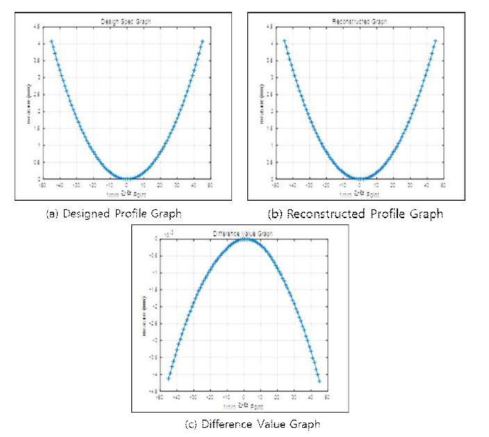 측정오차 분석 (a) 삼양옵틱스에서 제공한 설계형상, (b)측정 복원된 형상, (c) 설계형상과 복원형상의 차 (P-V : 4.2um, RMS : 1.9um)