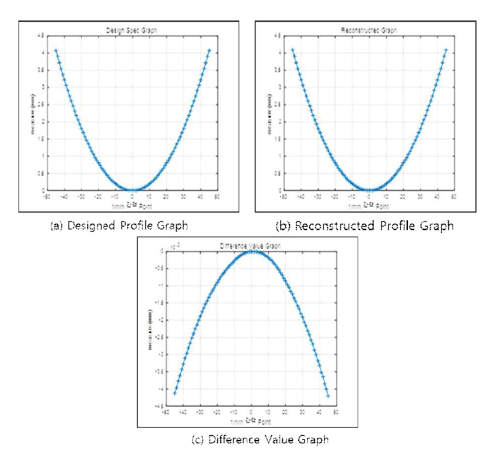측정오차 분석 (a) UA3P의 측정데이터를 기반으로 한 설계형상, (b) 측정 복원된 형상, (c) UA3P의 측정데이터를 기반으로 한 설계형상과 복원형상의 차 (P-V : 0.16um, RMS : 0.08um)