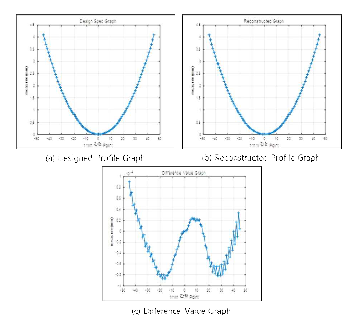 정오차 분석 (a) ASI(Q)의 측정데이터를 기반으로 한 설계형상, (b) 측정 복원된 형상, (c) ASI(Q)의 측정데이터를 기반으로 한 설계형상과 복원형상의 차 (P-V : 0.17um, RMS : 0.049um)