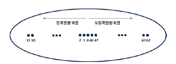 측정순서 및 측정위치 표시