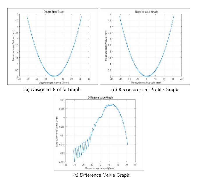 측정오차 분석 (a) 삼양옵틱스에서 제공한 설계형상, (b)측정 복원된 형상, (c) 설계형상과 복원형상의 차 (P-V : 35um, RMS : 193nm)
