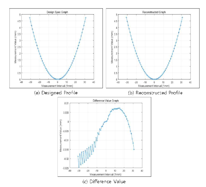 측정오차 분석 (a) UA3P의 측정데이터를 기반으로 한 설계형상, (b) 측정 복원된 형상, (c) UA3P의 측정데이터를 기반으로 한 설계형상과 복원형상의 차 (P-V : 31um, RMS : 125nm)