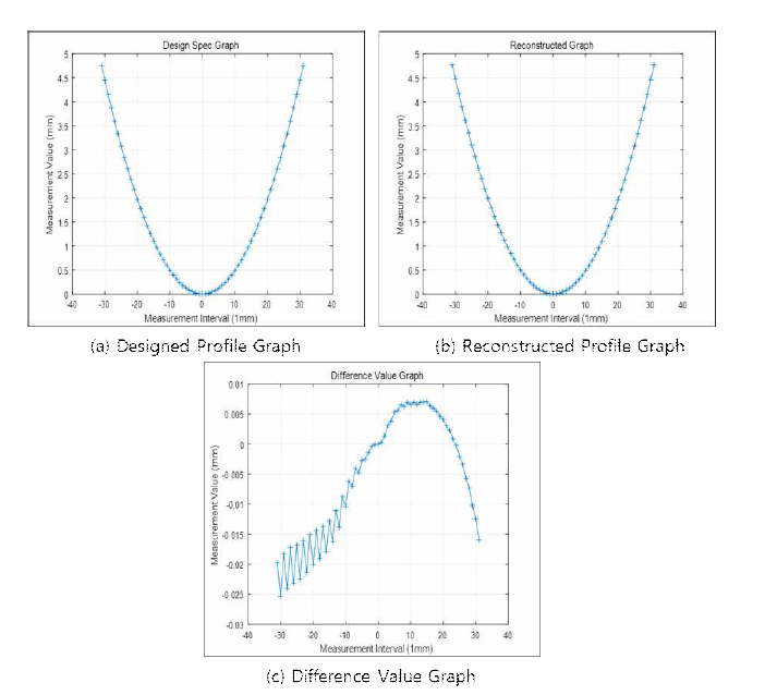 측정오차 분석 (a) ASI(Q) 의 측정데이터를 기반으로 한 설계형상, (b) 측정 복원된 형상, (c) ASI(Q) 의 측정데이터를 기반으로 한 설계형상과 복원형상의 차 (P-V : 32um, RMS : 132nm)