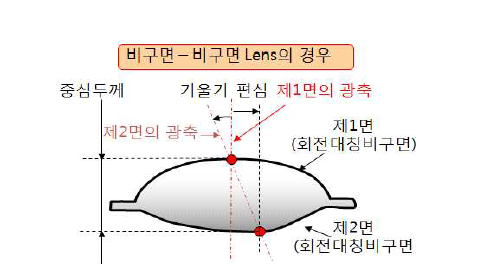 양면 비구면의 1면과 2면의 광축형성과 De-center와 Tilt의 정의