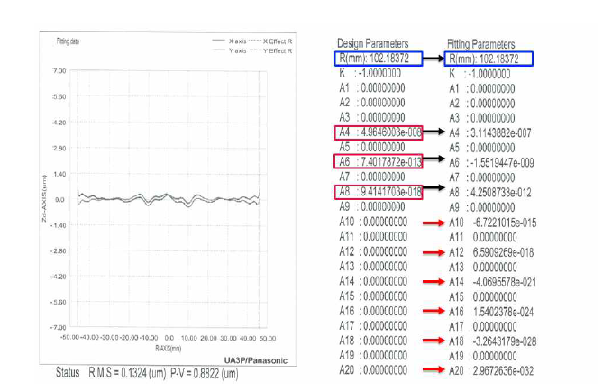 비구면 측정값의 최소자승법에 의한 비구면 곡률R, 계수값 추적결과