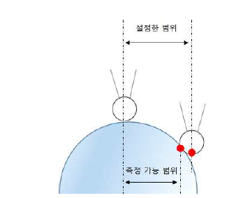 측정 범위 오차