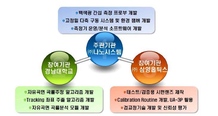 백색광 간섭 측정기술을 이용한 비구면, 자유곡면 형상 및 표면조도 측정기 개발 체계