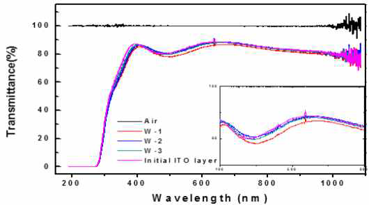 Optical properties of ITO thin film layer with PR stripped by aqueous stripper