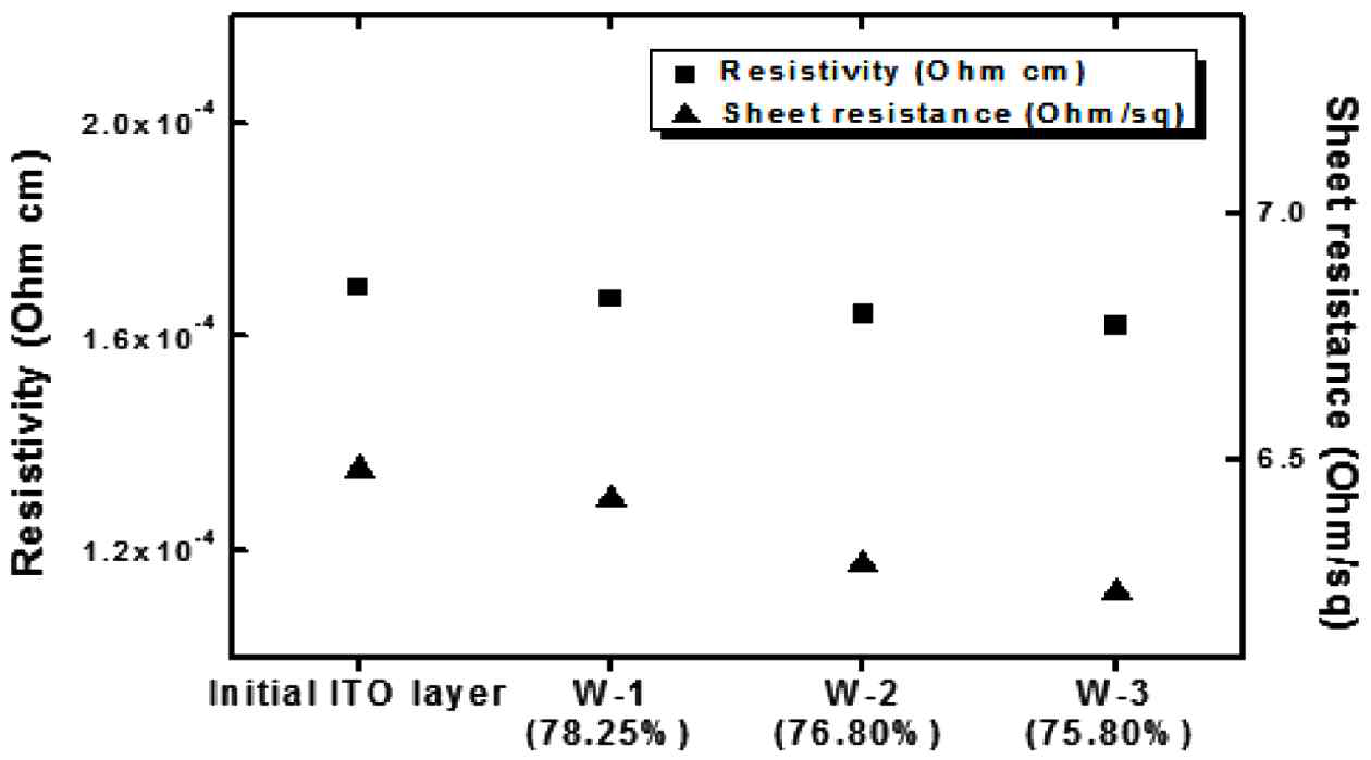 Electrical properties of ITO thin film layer with PR stripped by aqueous stripper