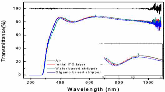 Optical properties of ITO thin film layer that is PR stripped