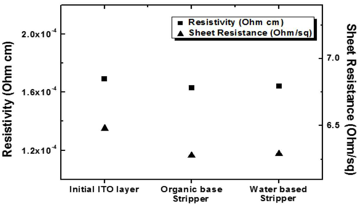 Electrical properties of ITO thin film layer that is PR stripped