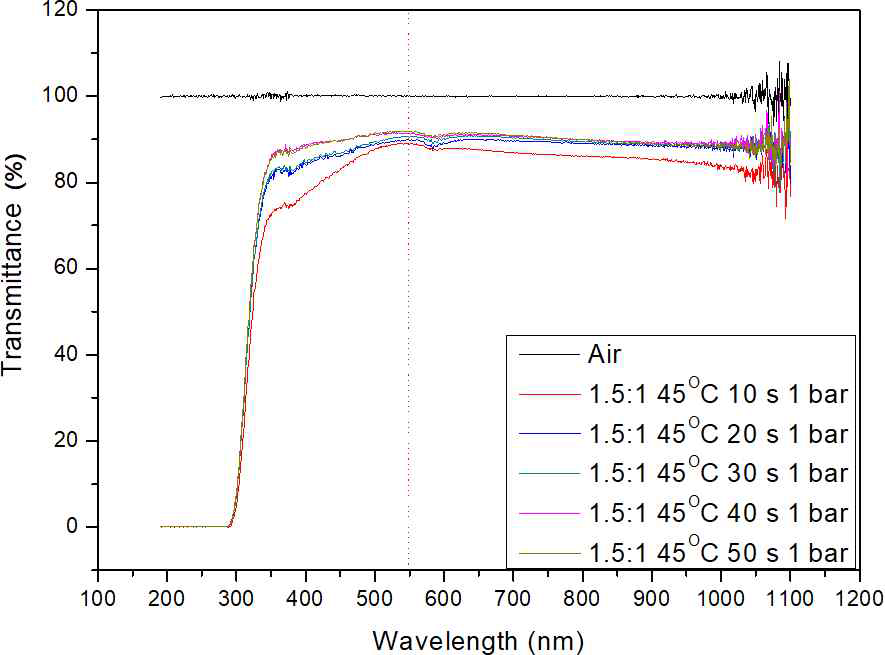 UV transmittance measurement of dipping and spraying strip cases in the above Table